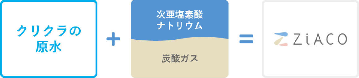 次亜塩素酸は強い酸化効果により、菌やウイルス除去に効果的で、さらにはニオイのもとを分解することで、強い消臭効果を発揮