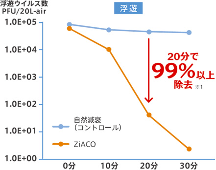 （浮遊）20分で99%以上除去