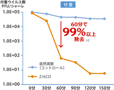 （付着）60分で99%以上除去