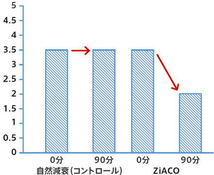 約90分で臭気強度2.0に低減